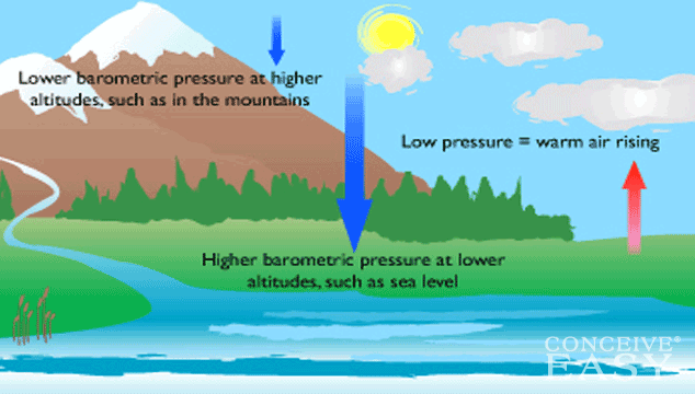 Barometric pressure can effect carpal tunnel pain