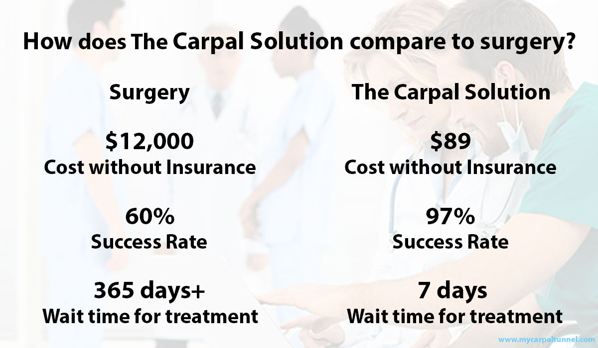 How Does The Carpal Solution Compare To Surgery