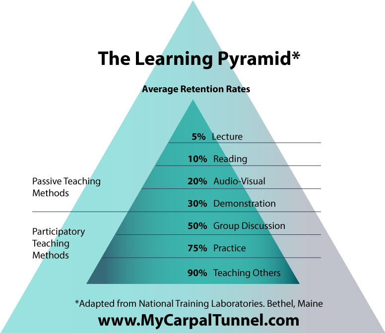 The-Learning-Pyramid-applied-to-Carpal-Tunnel-Syndrome Employing Deliberate Practice Techniques Fixing your mistakes consistently each day focusing intensely for 15 minutes to 30 minutes