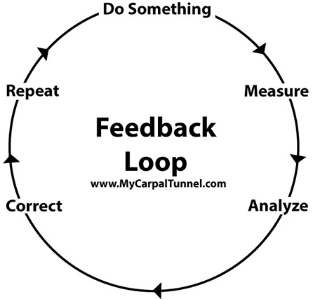carpal-tunnel-feedback-loop-cure Creating a Reliable Feedback Loop with outside experts to identify areas you can identify that are holding you back
