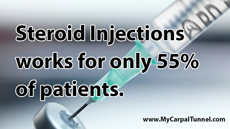 steroid injections work for only 55 percent of patients suffering with carpal tunnel syndrome