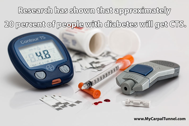 Research has shown that approximately 20 percent of people with diabetes will get CTS