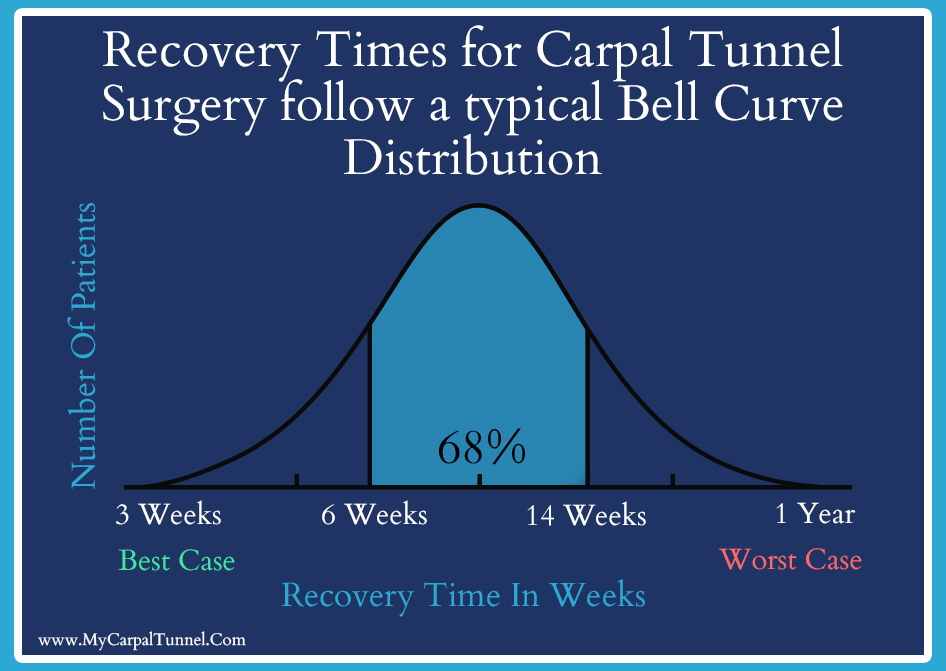 recovery times from carpal tunnel surgery follow a typical bell curve distribution