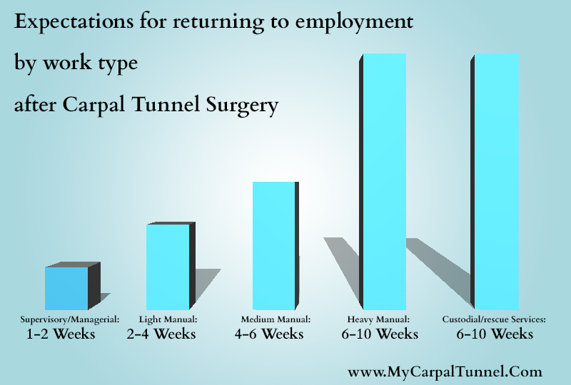 chart showing times you can return to work after carpal tunnel surgery