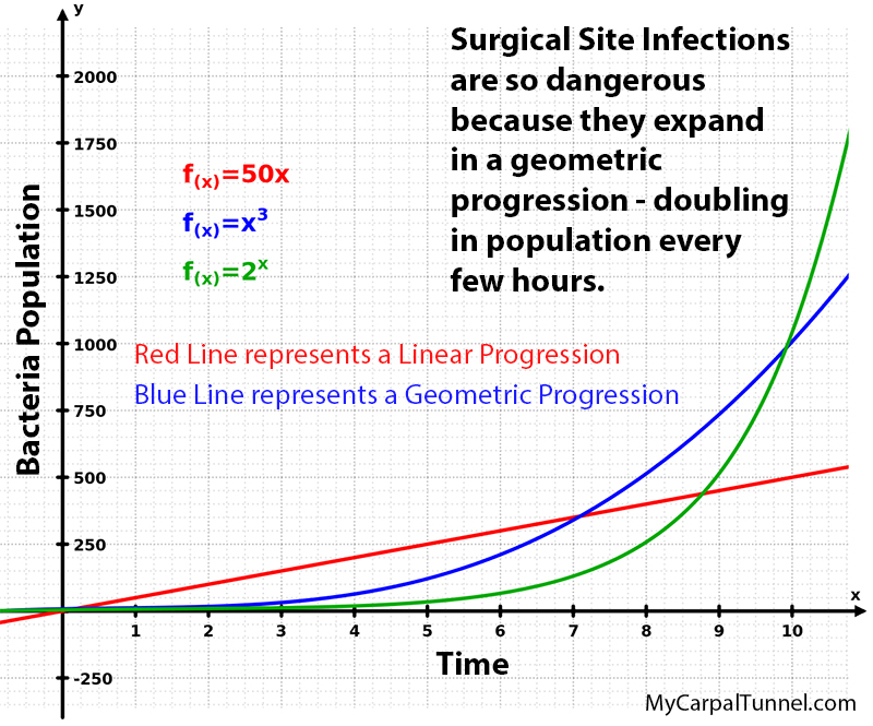 surgical infection progression chart post CTS surgery