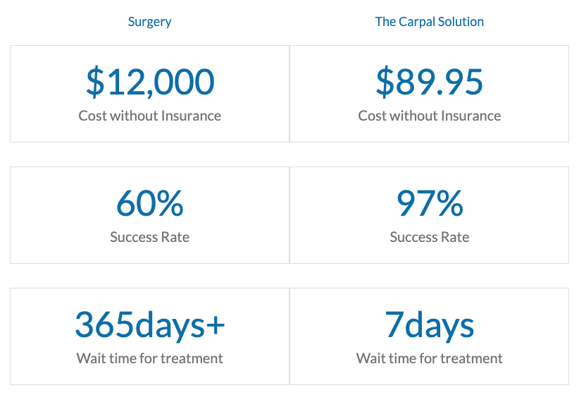 Cost 10 How does The Carpal Solution compare to surgery?