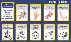Common Carpal Tunnel Symptoms include numb/tingling hands; pain in thumb & fingers; pain in hand & wrist; pain in forearm, elbow, shoulder & neck; chronic sleep loss; chronic cold hands; fine motor skill loss; loss of grip strength; hand clumsiness.