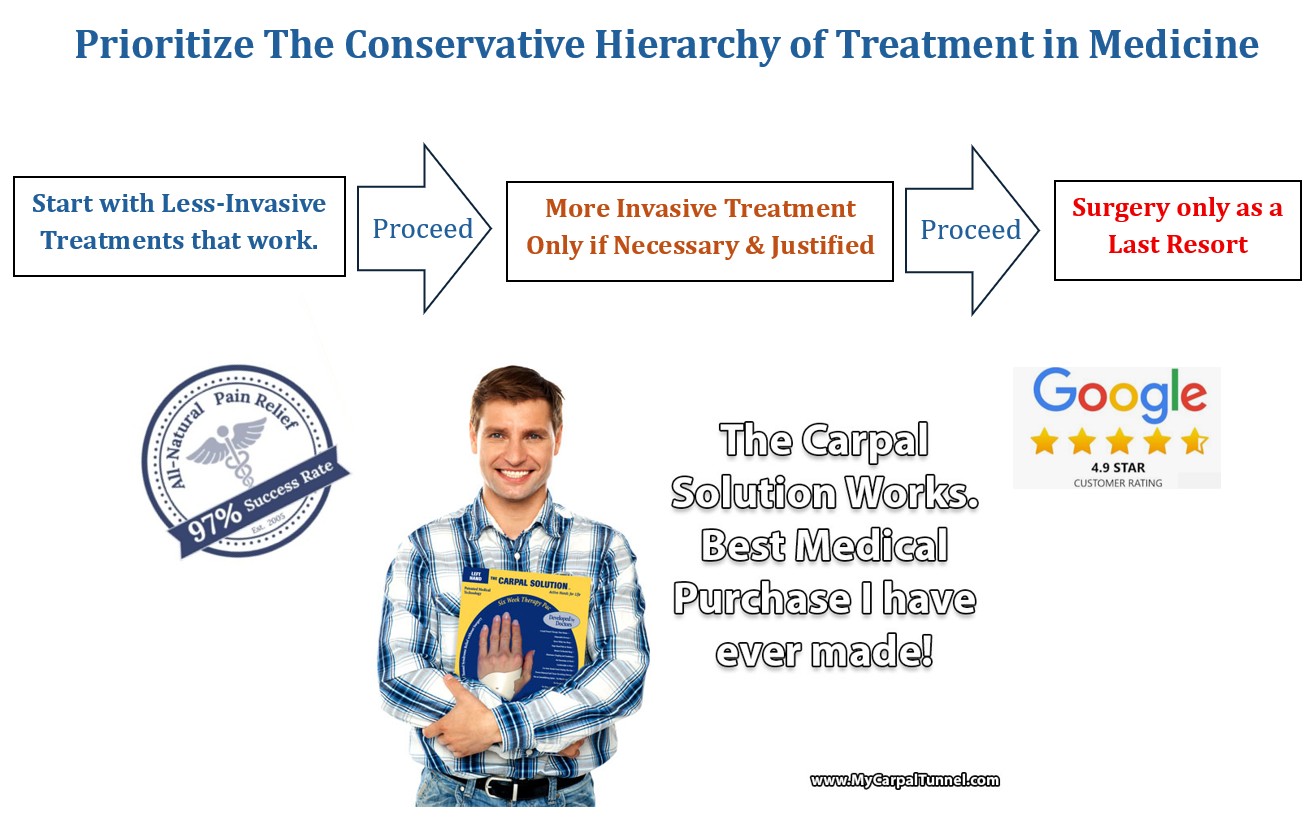 Follow The Conservative Hierarchy of Treatment for Carpal Tunnel in Medicine Start with The Carpal Solution Kit First