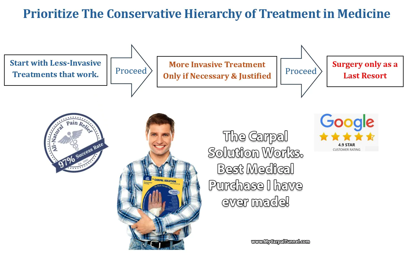 Home 32 Follow The Conservative Hierarchy of Treatment for Carpal Tunnel in Medicine Start with The Carpal Solution Kit First