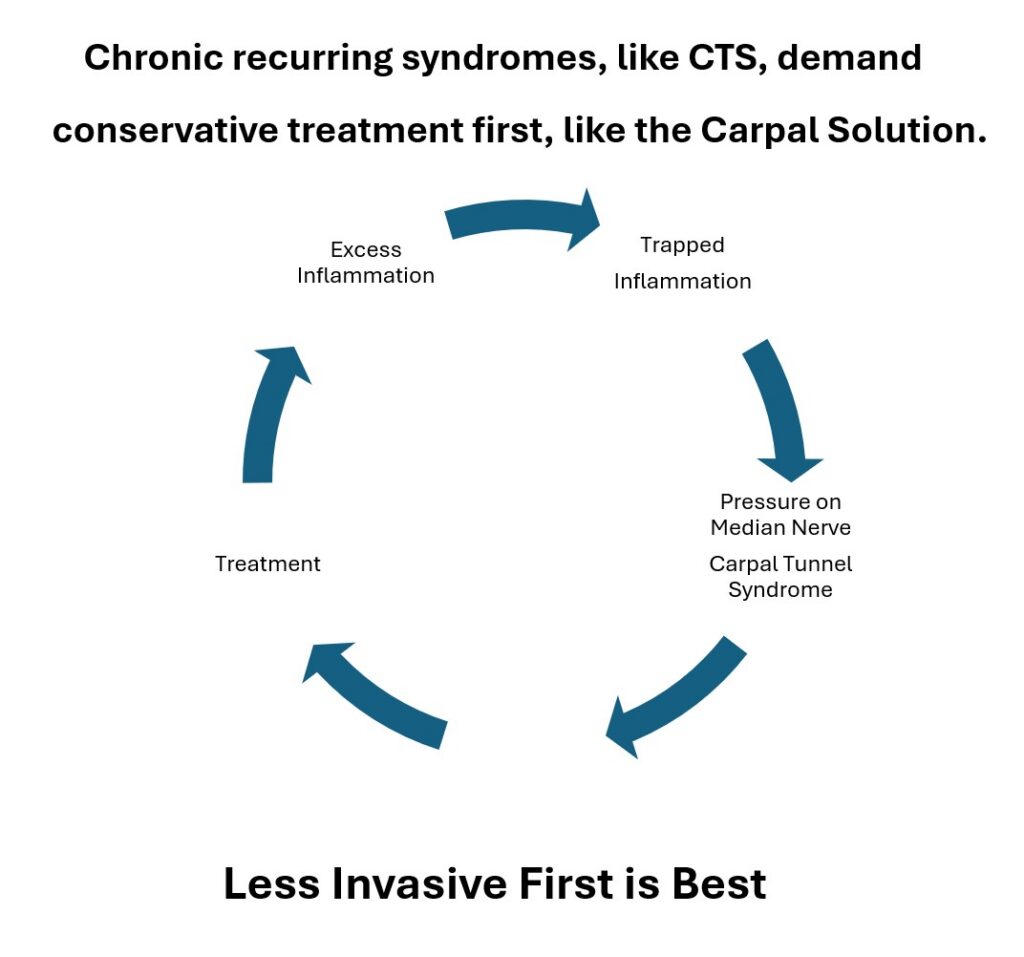 Carpal Tunnel is a cyclical chronic recurring syndrome that is best treated with natural less-invasive treatments first.