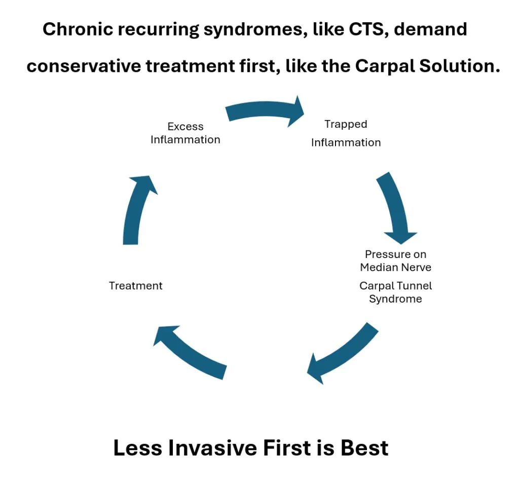 The Carpal Solution Quick-Start Guide 28 Carpal Tunnel is a cyclical chronic recurring syndrome that is best treated with natural less-invasive treatments first.