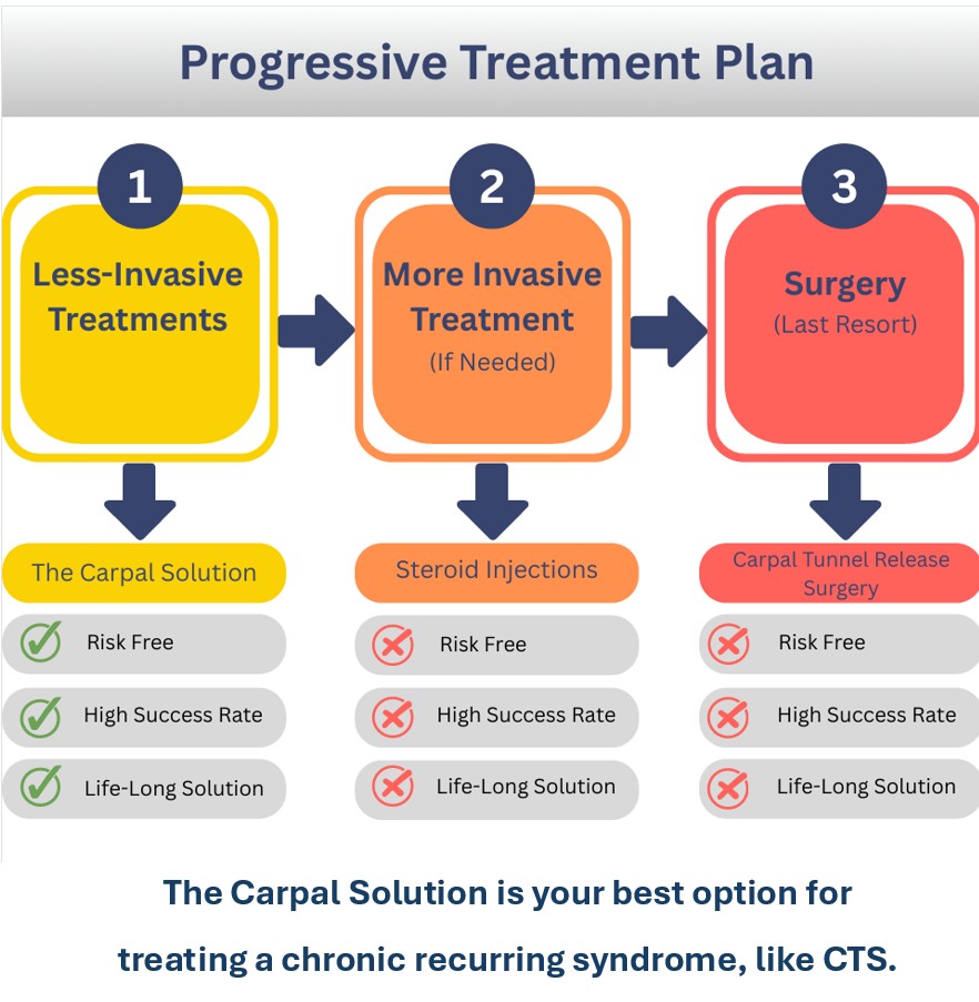 Conservative Hierarchy of Treatment in Medicine. Conservative First Method is a hallmark in medical best practices. Start first with proven less-invasive treatment before proceeding to more invasive procedures that carry more risks of complications and downtime.