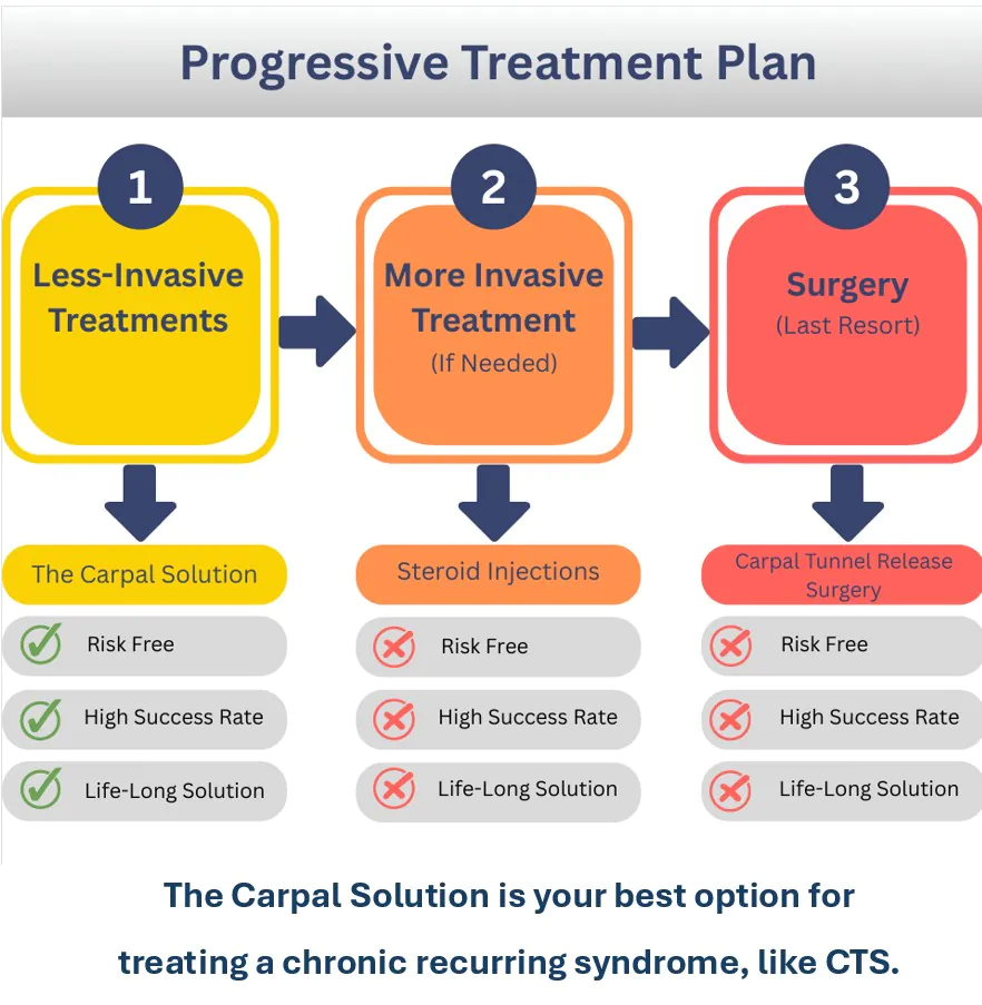 The Carpal Solution Quick-Start Guide 29 Conservative Hierarchy of Treatment in Medicine. Conservative First Method is a hallmark in medical best practices. Start first with proven less-invasive treatment before proceeding to more invasive procedures that carry more risks of complications and downtime.