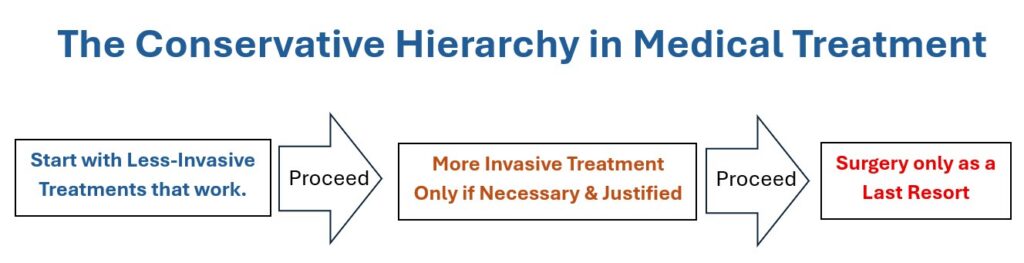 Conservative Hierarchy of Treatment in Medicine Least invasive well-documented first