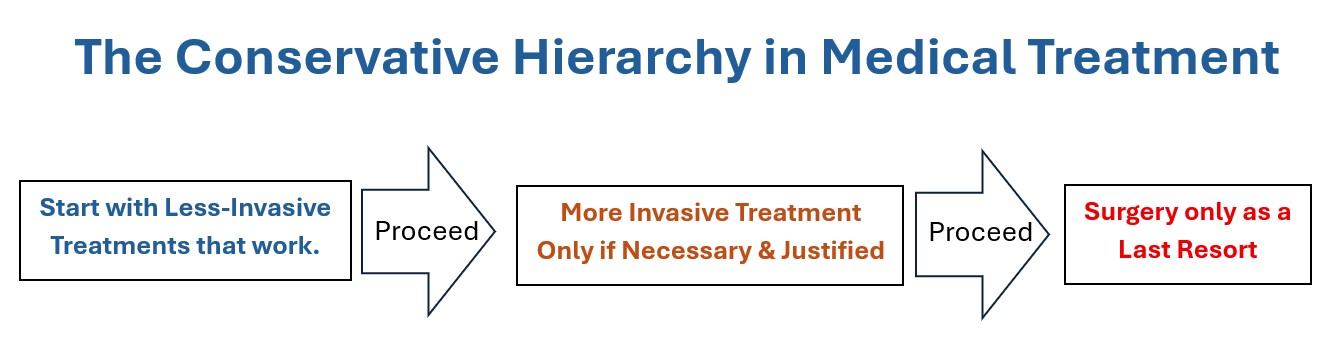 2. Conservative, non-invasive therapy designed to naturally disperse the trapped inflammation